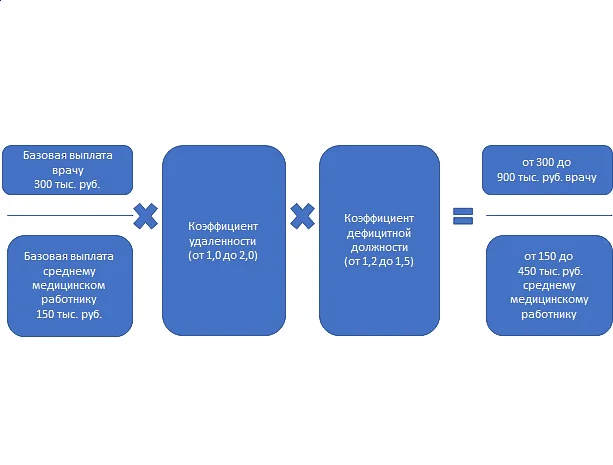 К подъемным при первом трудоустройстве медперсонала в регионе добавился индекс остродефицитной должности